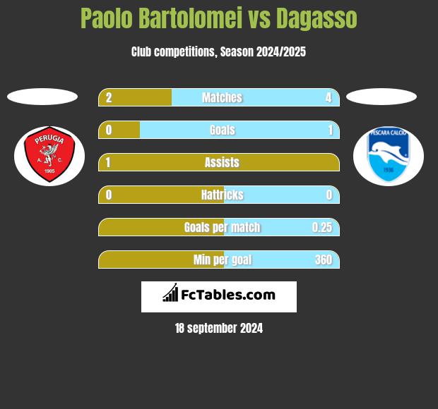 Paolo Bartolomei vs Dagasso h2h player stats