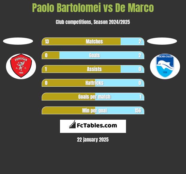 Paolo Bartolomei vs De Marco h2h player stats