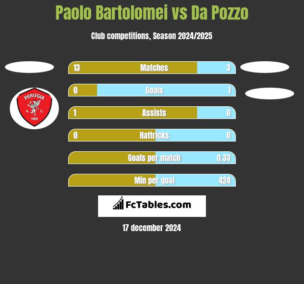 Paolo Bartolomei vs Da Pozzo h2h player stats