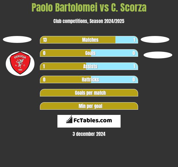 Paolo Bartolomei vs C. Scorza h2h player stats