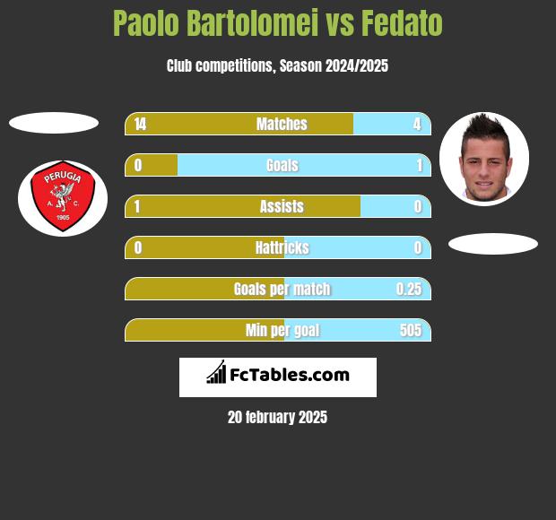 Paolo Bartolomei vs Fedato h2h player stats