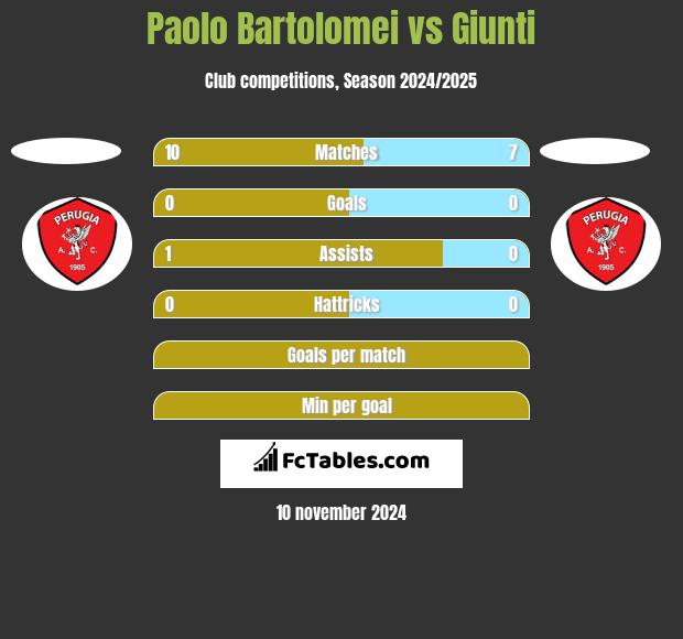 Paolo Bartolomei vs Giunti h2h player stats