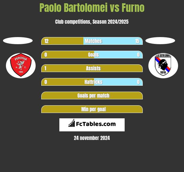 Paolo Bartolomei vs Furno h2h player stats