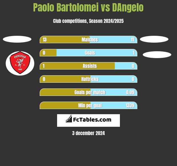 Paolo Bartolomei vs DAngelo h2h player stats