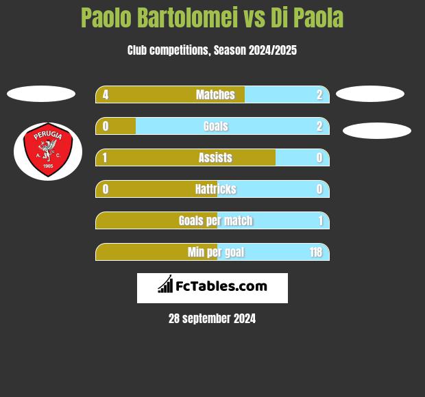 Paolo Bartolomei vs Di Paola h2h player stats