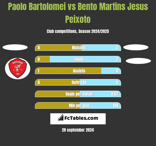 Paolo Bartolomei vs Bento Martins Jesus Peixoto h2h player stats