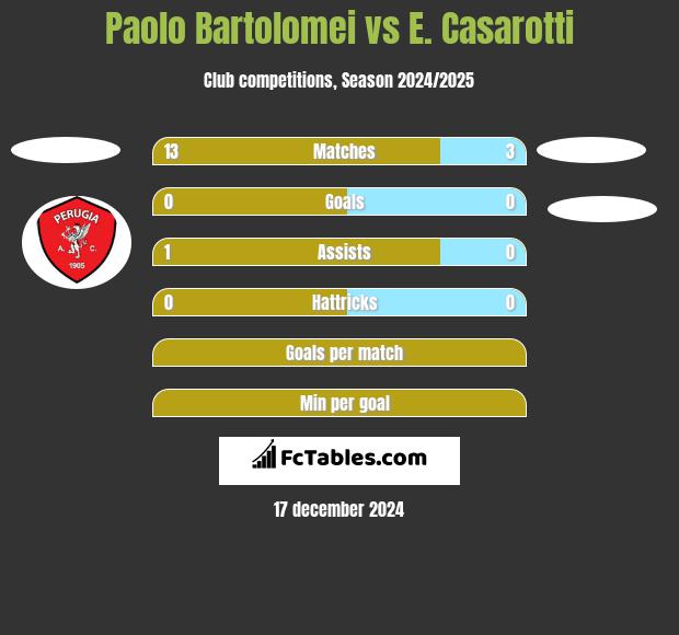 Paolo Bartolomei vs E. Casarotti h2h player stats