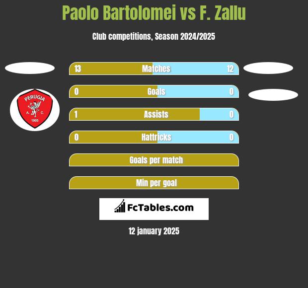 Paolo Bartolomei vs F. Zallu h2h player stats