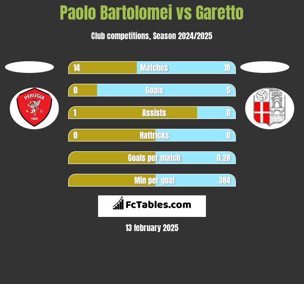 Paolo Bartolomei vs Garetto h2h player stats