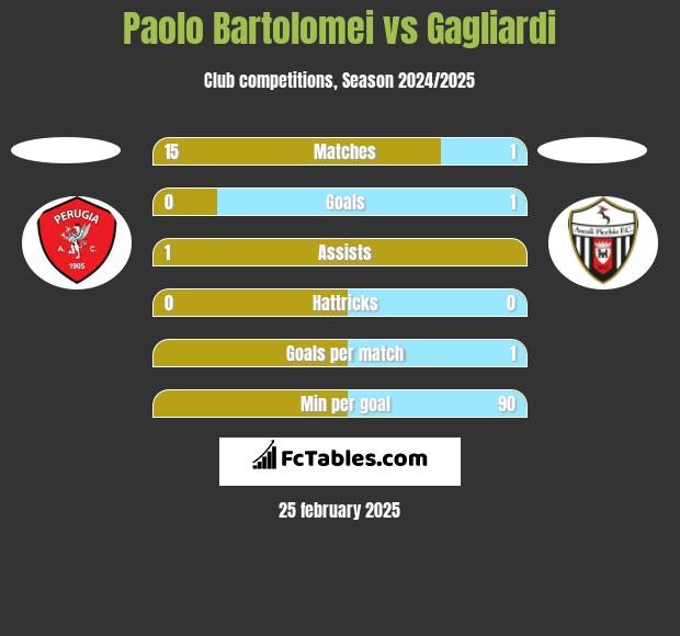 Paolo Bartolomei vs Gagliardi h2h player stats