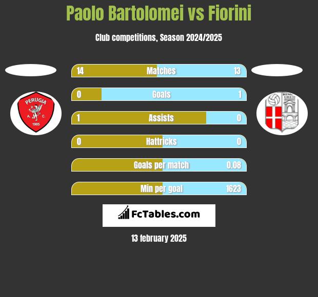 Paolo Bartolomei vs Fiorini h2h player stats