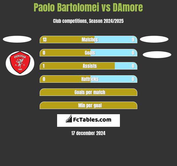 Paolo Bartolomei vs DAmore h2h player stats