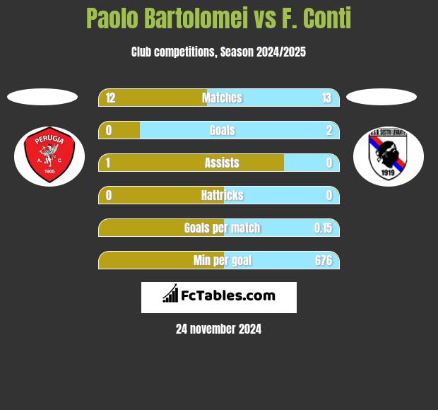 Paolo Bartolomei vs F. Conti h2h player stats