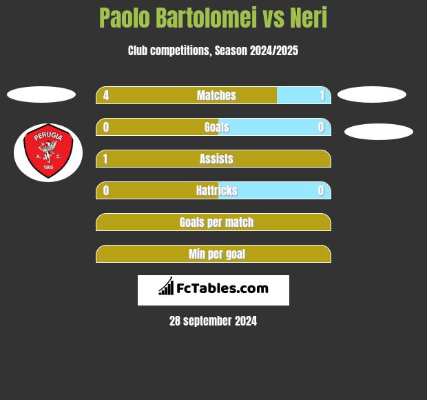 Paolo Bartolomei vs Neri h2h player stats