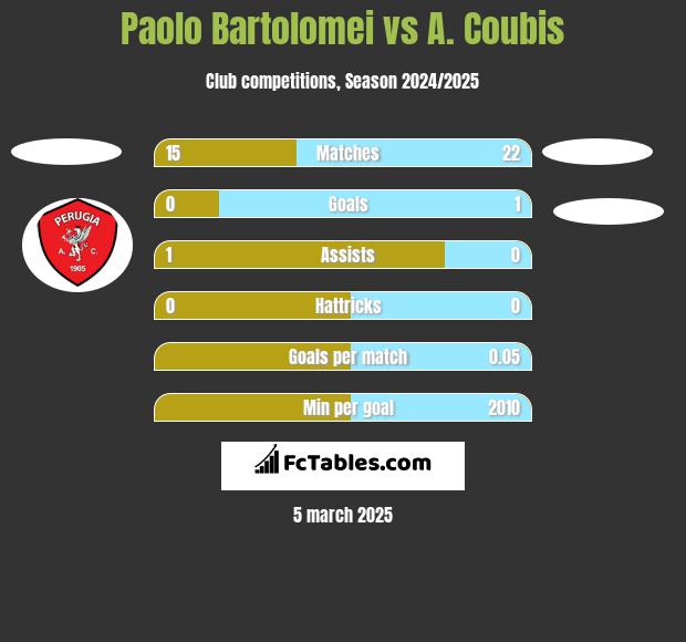 Paolo Bartolomei vs A. Coubis h2h player stats