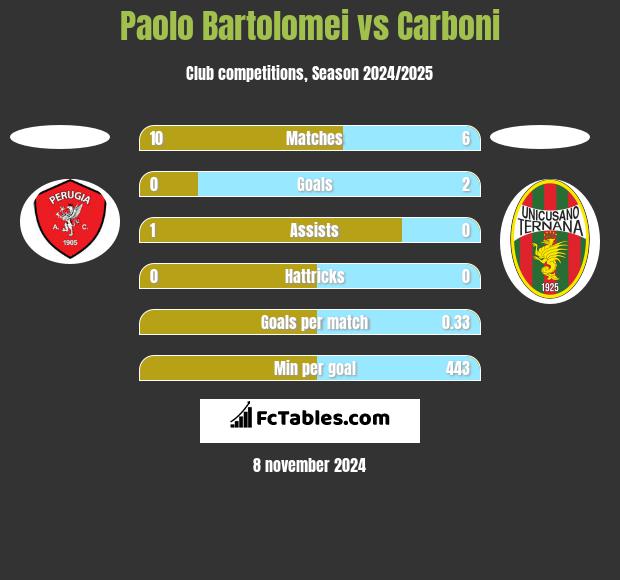 Paolo Bartolomei vs Carboni h2h player stats