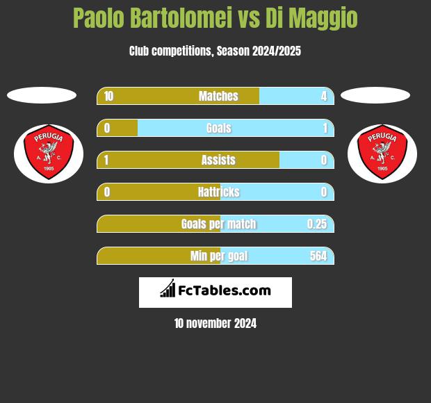 Paolo Bartolomei vs Di Maggio h2h player stats