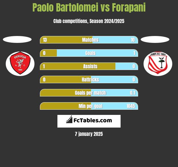 Paolo Bartolomei vs Forapani h2h player stats