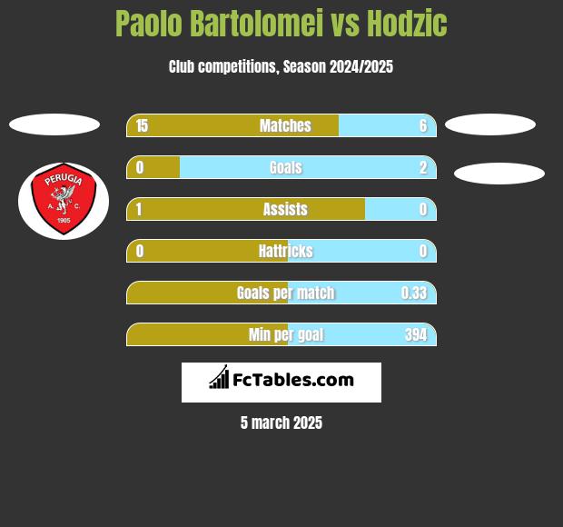 Paolo Bartolomei vs Hodzic h2h player stats