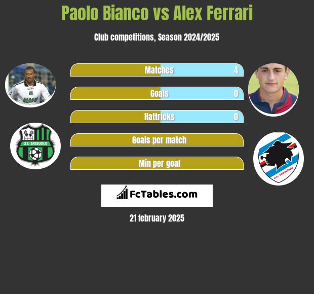 Paolo Bianco vs Alex Ferrari h2h player stats