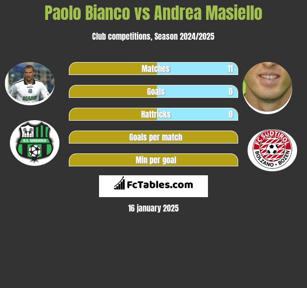 Paolo Bianco vs Andrea Masiello h2h player stats