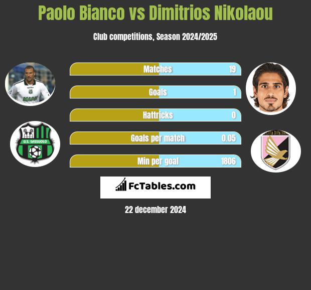 Paolo Bianco vs Dimitrios Nikolaou h2h player stats