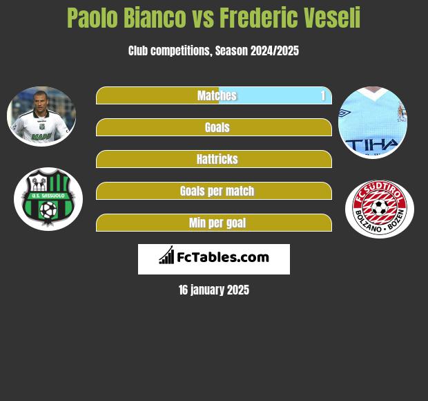 Paolo Bianco vs Frederic Veseli h2h player stats