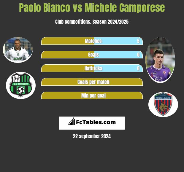 Paolo Bianco vs Michele Camporese h2h player stats