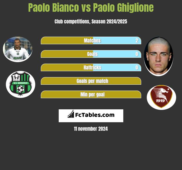 Paolo Bianco vs Paolo Ghiglione h2h player stats