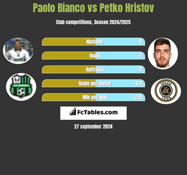 Paolo Bianco vs Petko Hristov h2h player stats