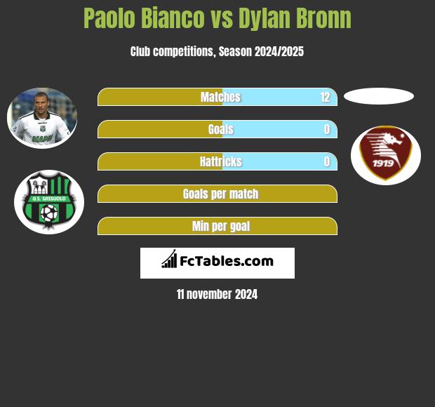 Paolo Bianco vs Dylan Bronn h2h player stats