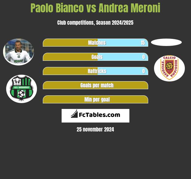 Paolo Bianco vs Andrea Meroni h2h player stats