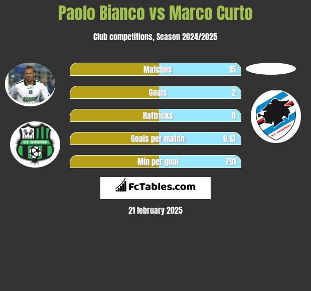 Paolo Bianco vs Marco Curto h2h player stats