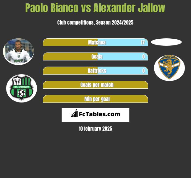 Paolo Bianco vs Alexander Jallow h2h player stats