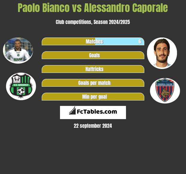 Paolo Bianco vs Alessandro Caporale h2h player stats