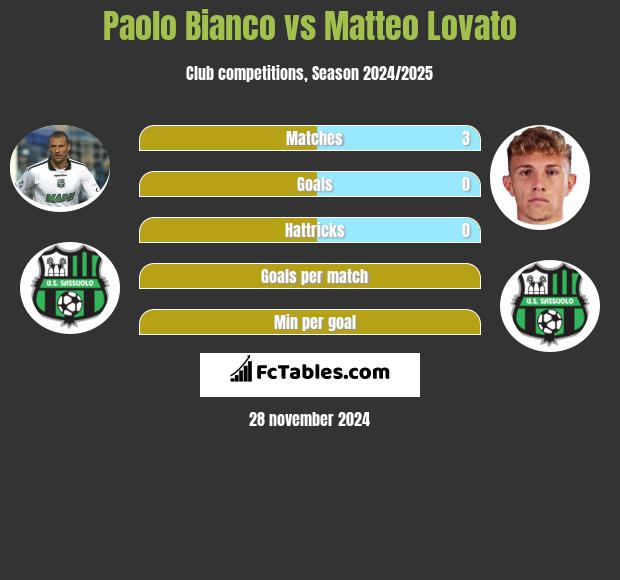 Paolo Bianco vs Matteo Lovato h2h player stats