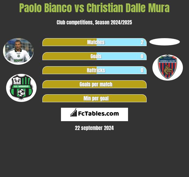 Paolo Bianco vs Christian Dalle Mura h2h player stats