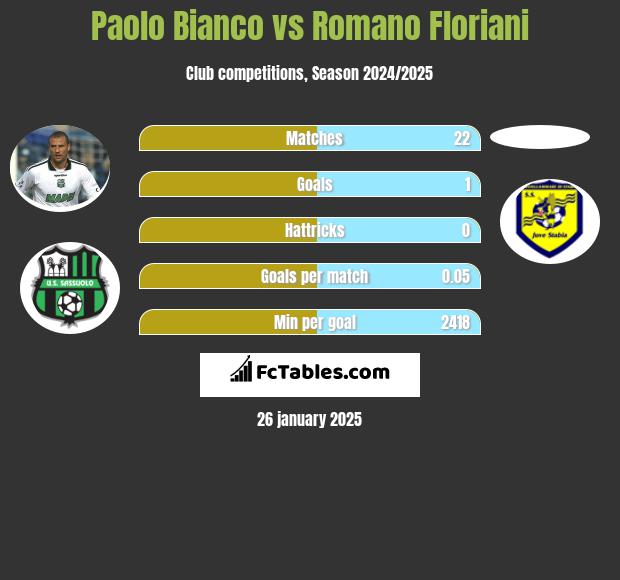 Paolo Bianco vs Romano Floriani h2h player stats