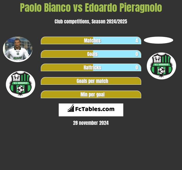 Paolo Bianco vs Edoardo Pieragnolo h2h player stats