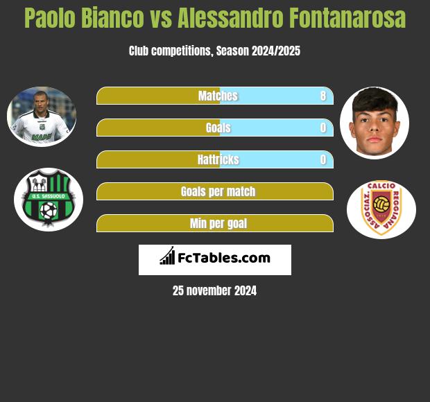 Paolo Bianco vs Alessandro Fontanarosa h2h player stats