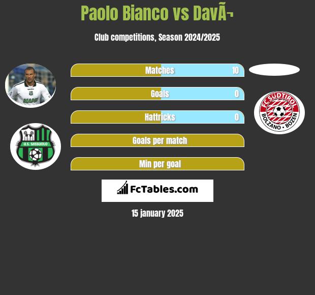 Paolo Bianco vs DavÃ¬ h2h player stats