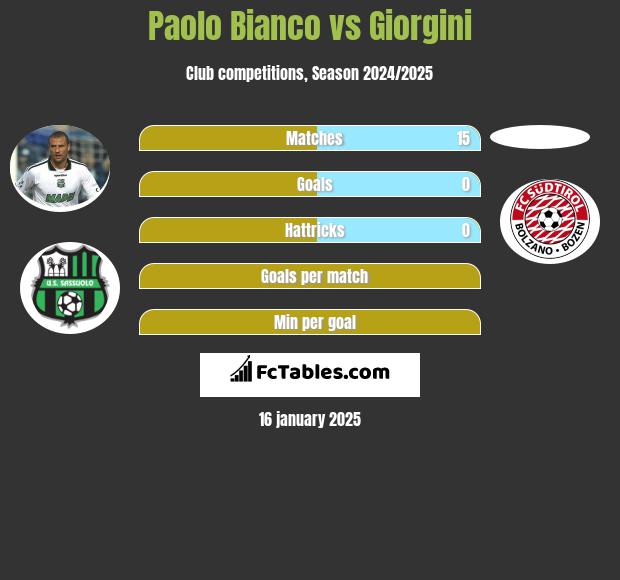 Paolo Bianco vs Giorgini h2h player stats