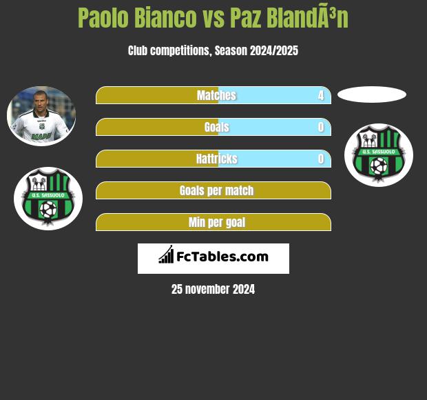 Paolo Bianco vs Paz BlandÃ³n h2h player stats