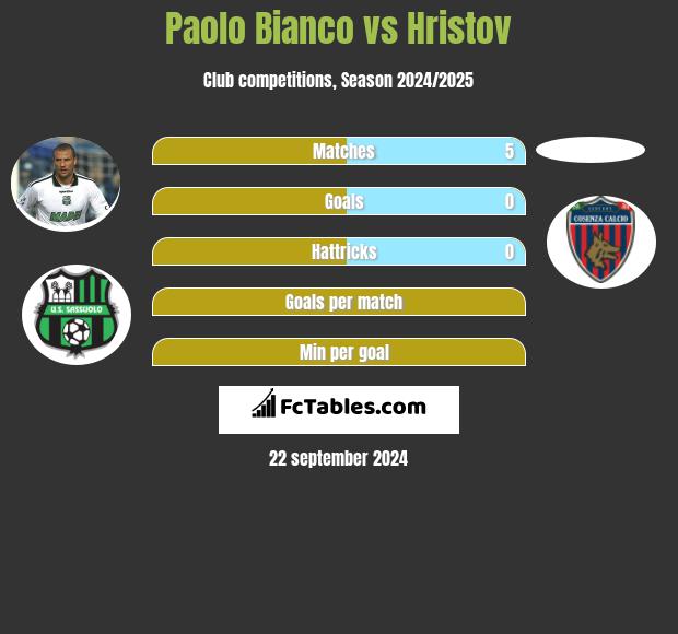 Paolo Bianco vs Hristov h2h player stats