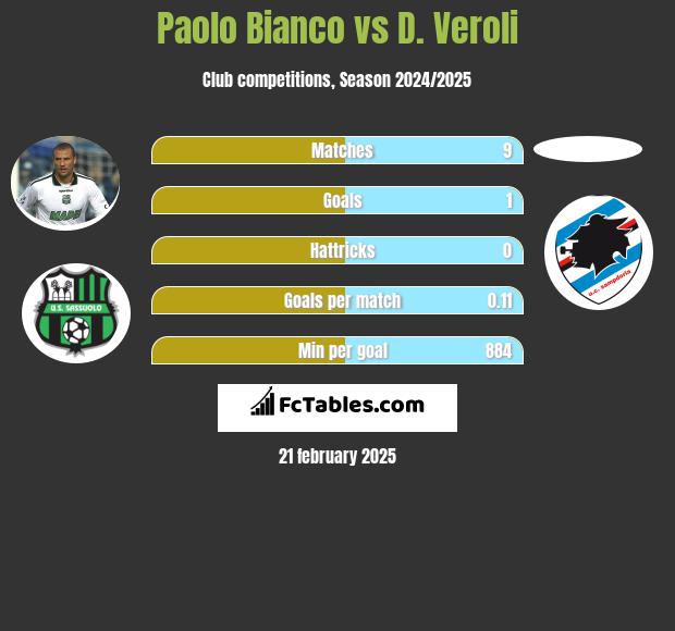 Paolo Bianco vs D. Veroli h2h player stats