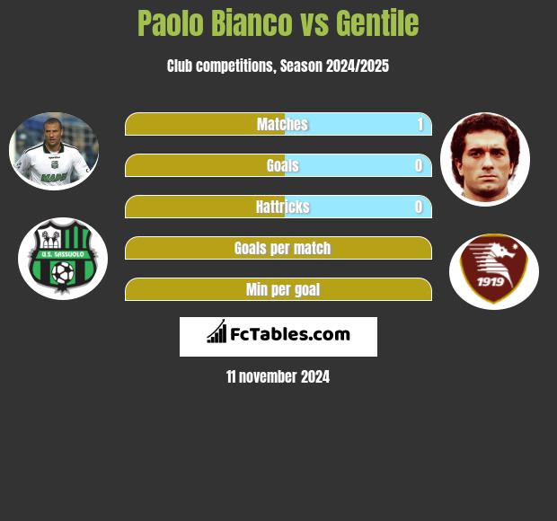 Paolo Bianco vs Gentile h2h player stats