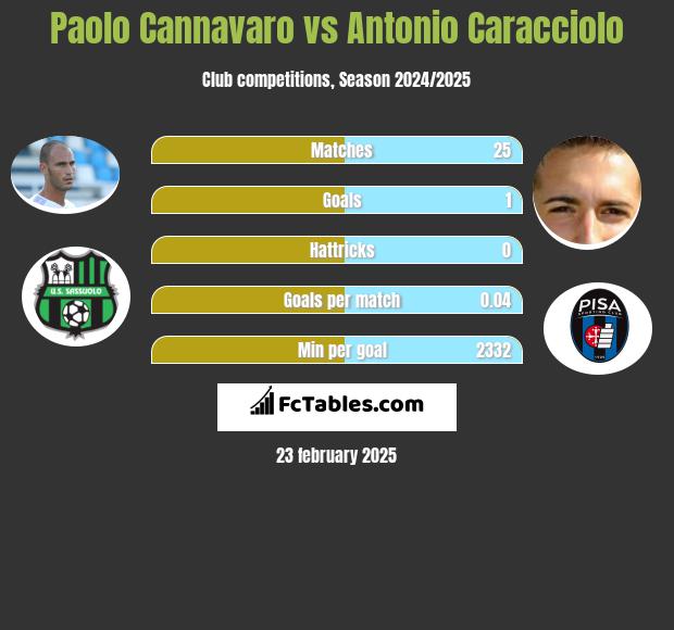 Paolo Cannavaro vs Antonio Caracciolo h2h player stats