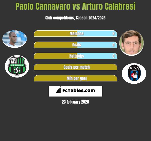 Paolo Cannavaro vs Arturo Calabresi h2h player stats