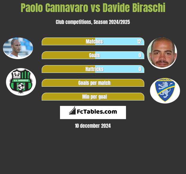 Paolo Cannavaro vs Davide Biraschi h2h player stats