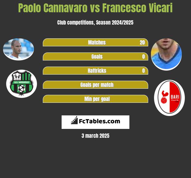 Paolo Cannavaro vs Francesco Vicari h2h player stats